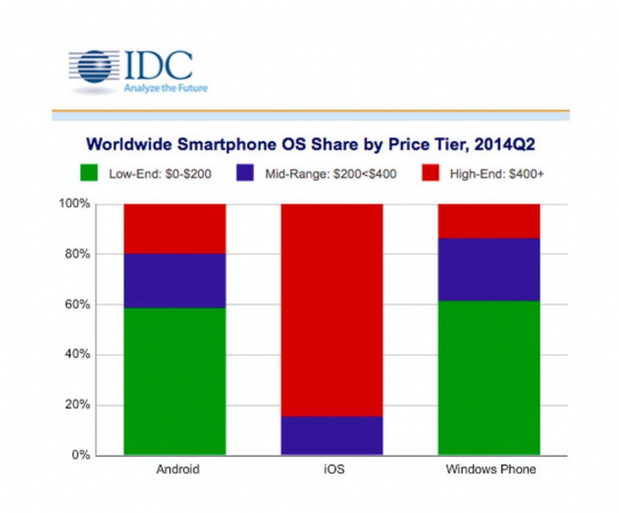 IDC: Android and iOS Devices Dominate Shipments of Smartphones