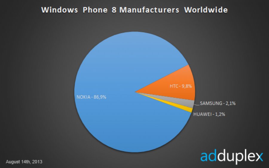 Nokia Dominates 86 percent  of Windows 8 Phone Market According to AdDuplex