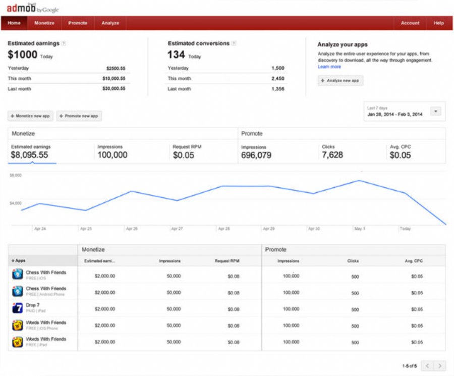 Google Adds New Analytics to AdMob App Monetization Platform