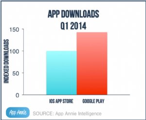 New Q1 2014 App Market Report Shows Google Play Revenue Climbs in US and China Leads iOS Growth