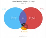 There-Are-506,742-Mobile-Developers-in-the-Three-Major-App-Stores:-And-They-Don’t-Play-Together