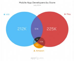 There Are 506,742 Mobile Developers in the Three Major App Stores: And They Don’t Play Together