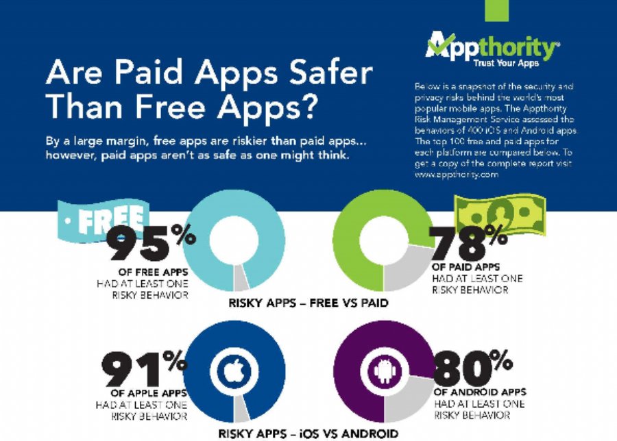 Appthority Releases Summer 2013 App Reputation Report