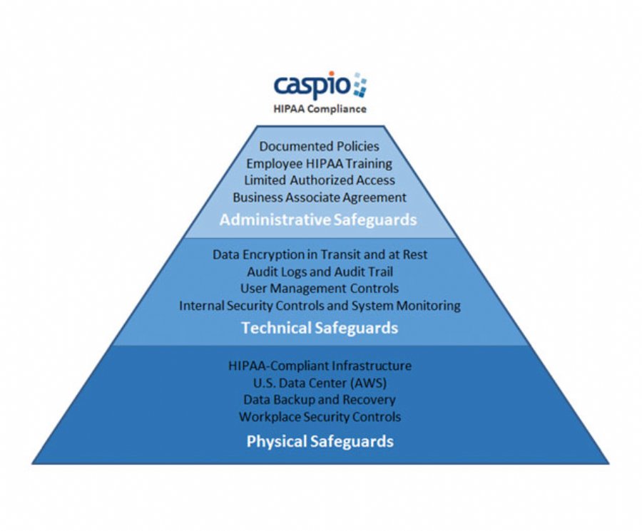 Caspio Releases HIPAA Compliant Enterprise Application Development Platform