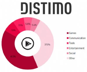 Distimo Reveals New App Store Data That Can Seriously Help You Market Your App