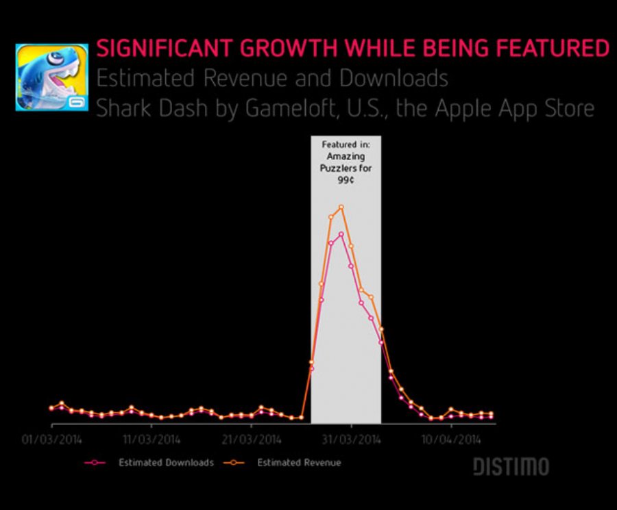 Report: The Impact of Getting Featured In An App Store
