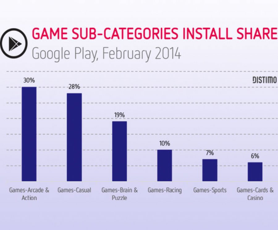 New Game Genres In Google Play Store Helped Some, and Hurt Others