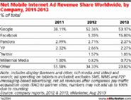 eMarketer-Reports-Mobile-Ad-Gains-by-Facebook,-Google-Owns-Over-50-percent--of-Market