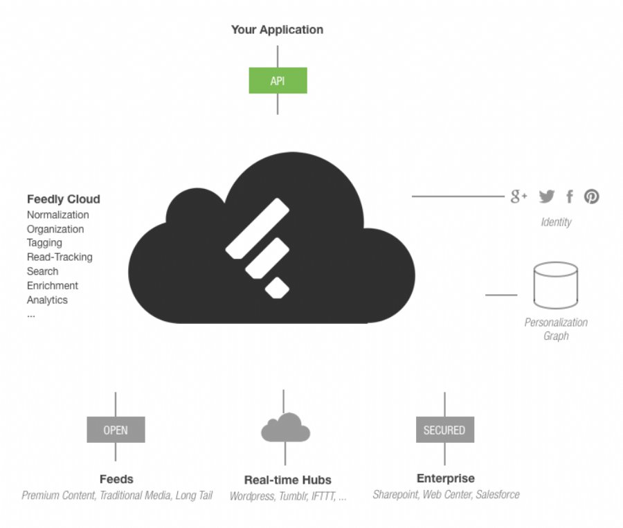 Feedly Opens API to App Developers