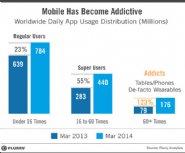 People-Who-are-Mobile-Addicts-Launch-at-least-17-Apps-Per-Day-Says-New-Flurry-Report