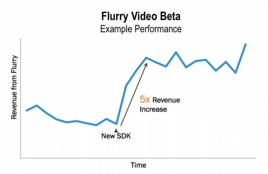 Flurry Releases New Video Enabled Ad SDK for App Monetization
