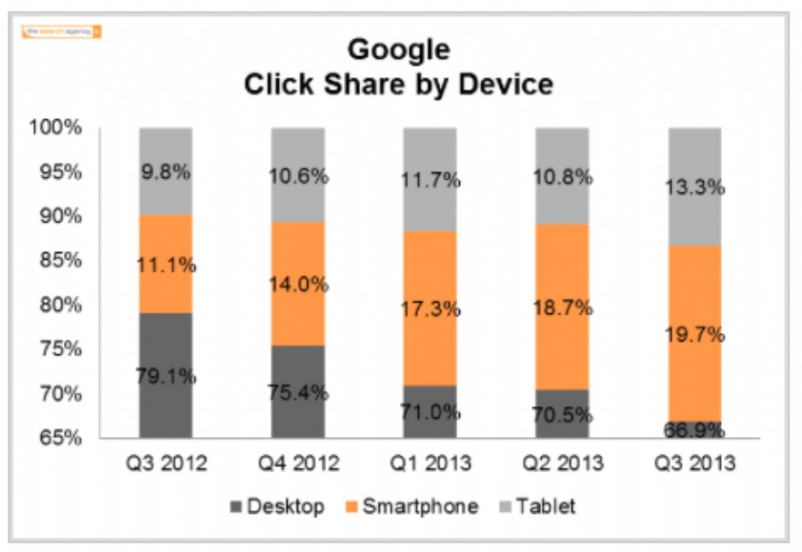 One Third of All Paid Clicks on Google Now Come from Mobile