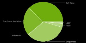 Jellybean Overtakes Gingerbread As Top Android OS