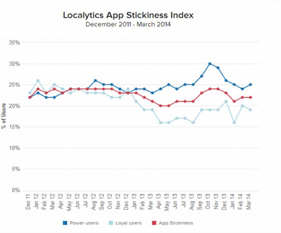 New Localytics App Stickiness Index Measures User Engagement and Loyalty