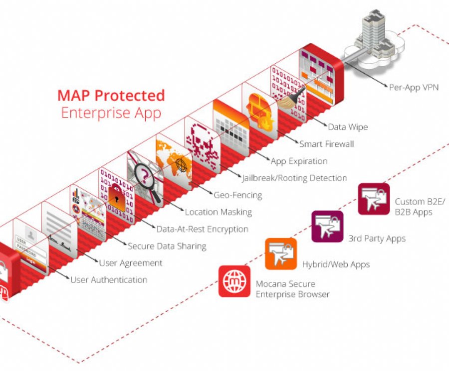 Appcelerator Enterprise Apps Now Supported by Mocana Security Platform