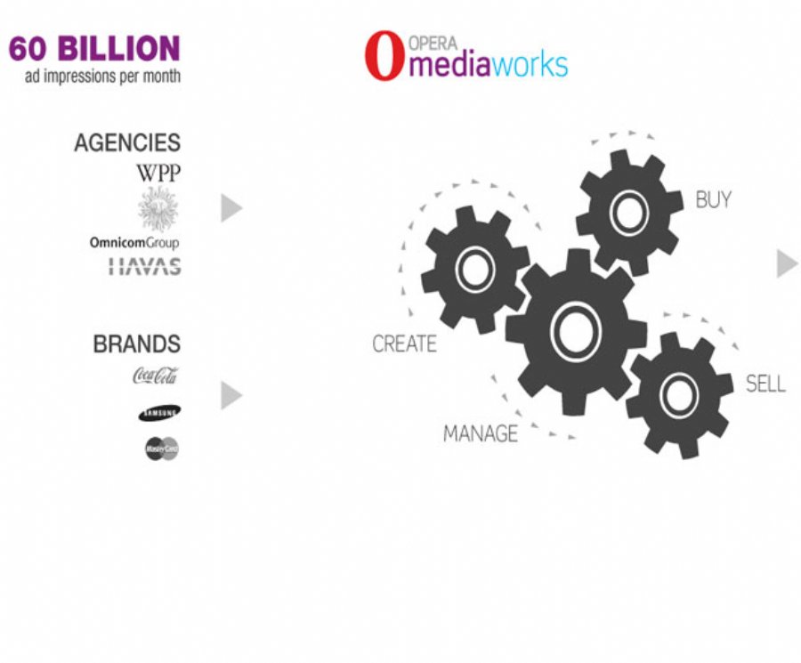 Opera Mediaworks Announces Benchmarks in Advance of World Mobile Congress