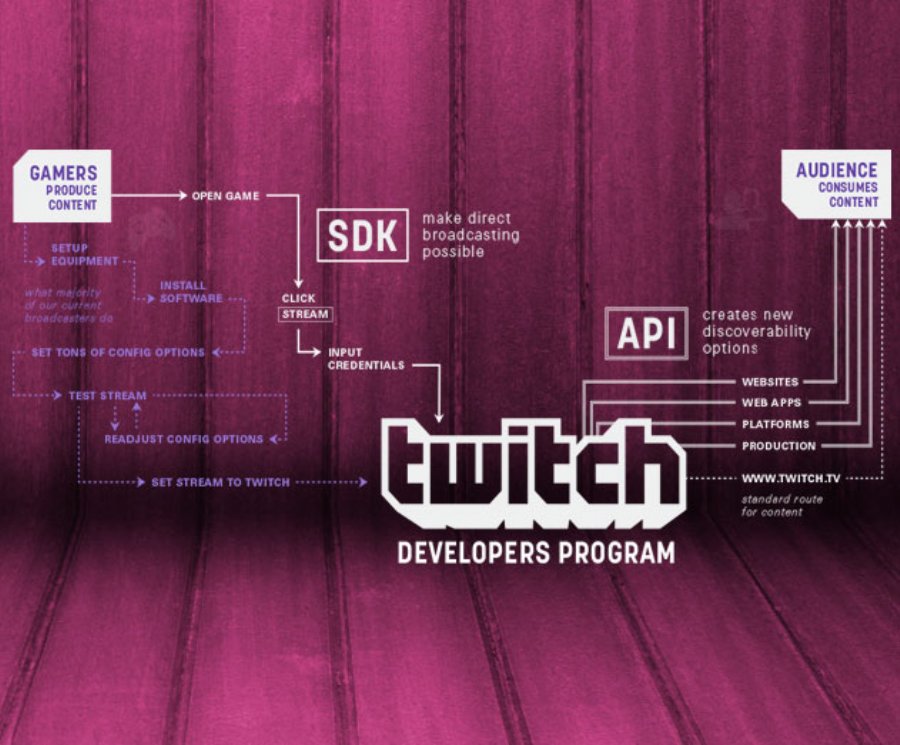 Twitch Gaming SDK Moves From PC | Console Gaming to Mobile