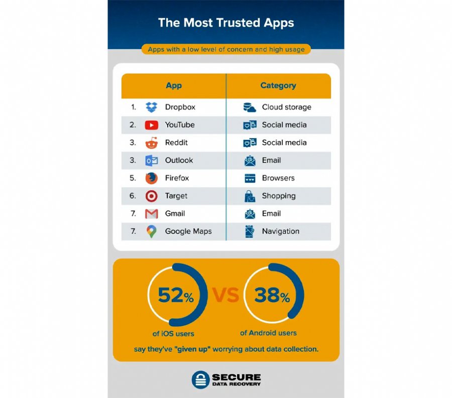 Apps users should be more concerned about Apps users should be more concerned about