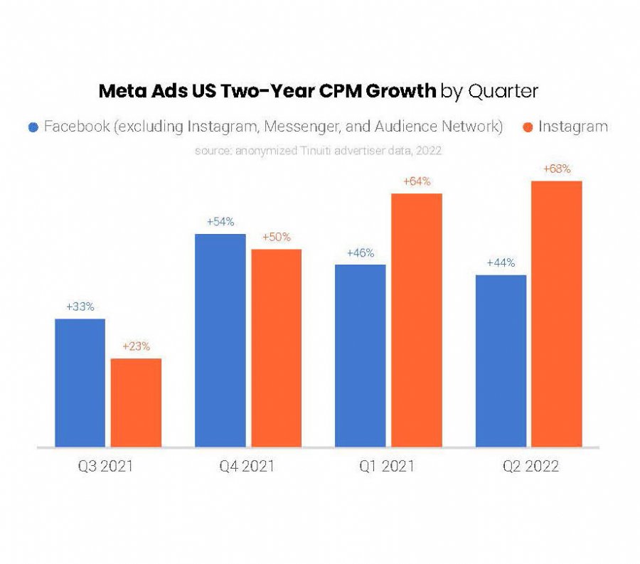 CPM growth on Facebook and Instagram