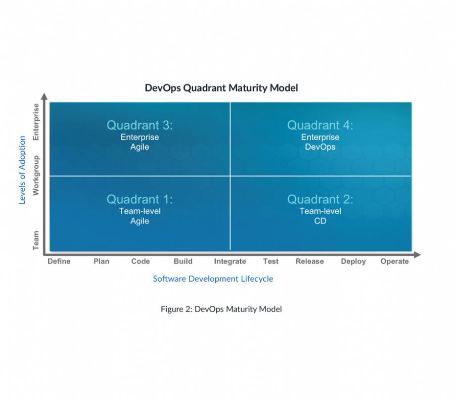 DevOps Quadrant Maturity Model Figure 2