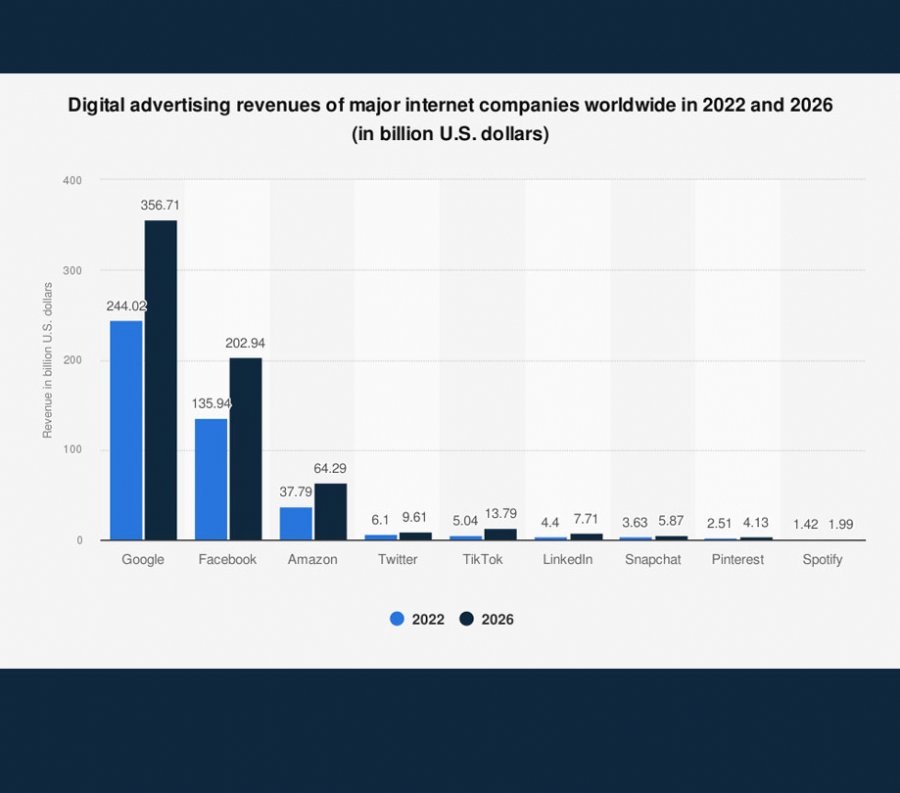 Digital advertising revenues of major internet companies worldwide in 2022 and 2026 Digital advertising revenues of major internet companies worldwide in 2022 and 2026