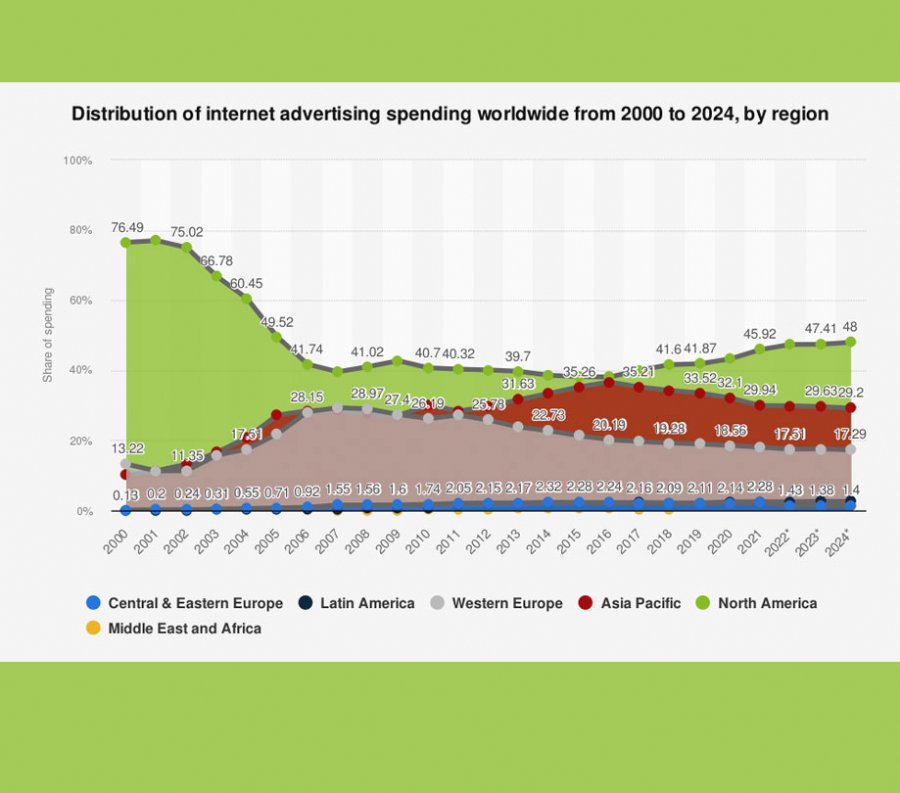 Distribution of internet advertising spending worldwide from 2000 to 2024 by region