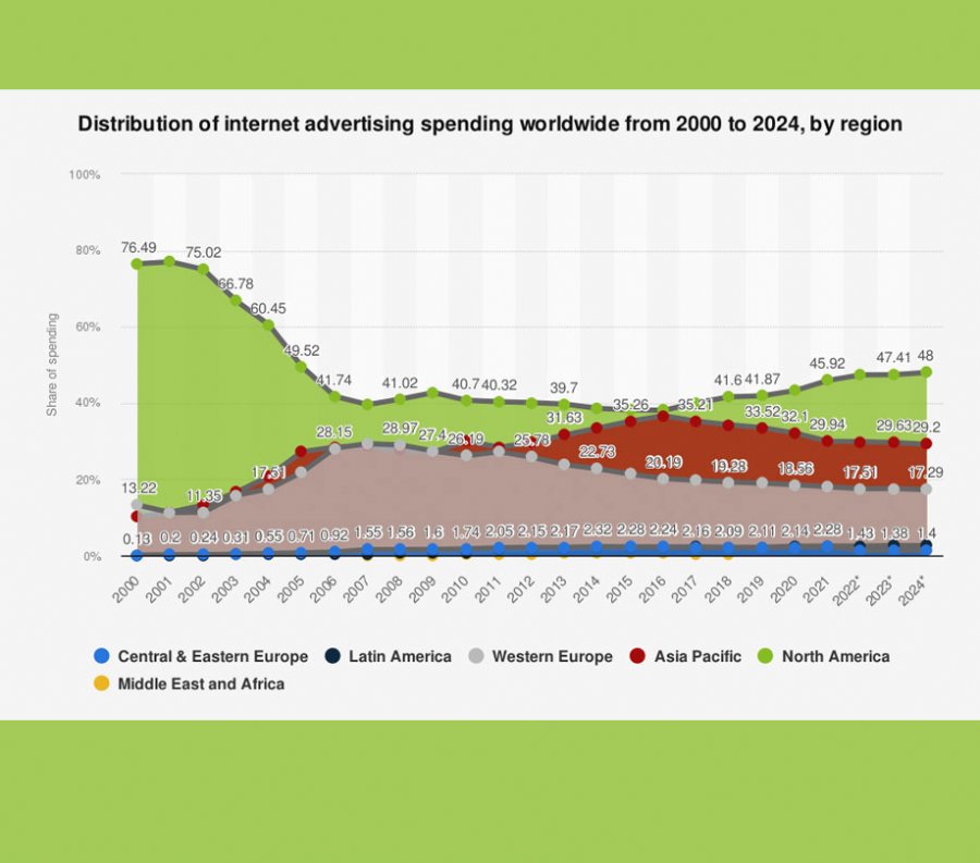 Distribution of internet advertising spending worldwide from 2000 to 2024 by region Distribution of internet advertising spending worldwide from 2000 to 2024 by region