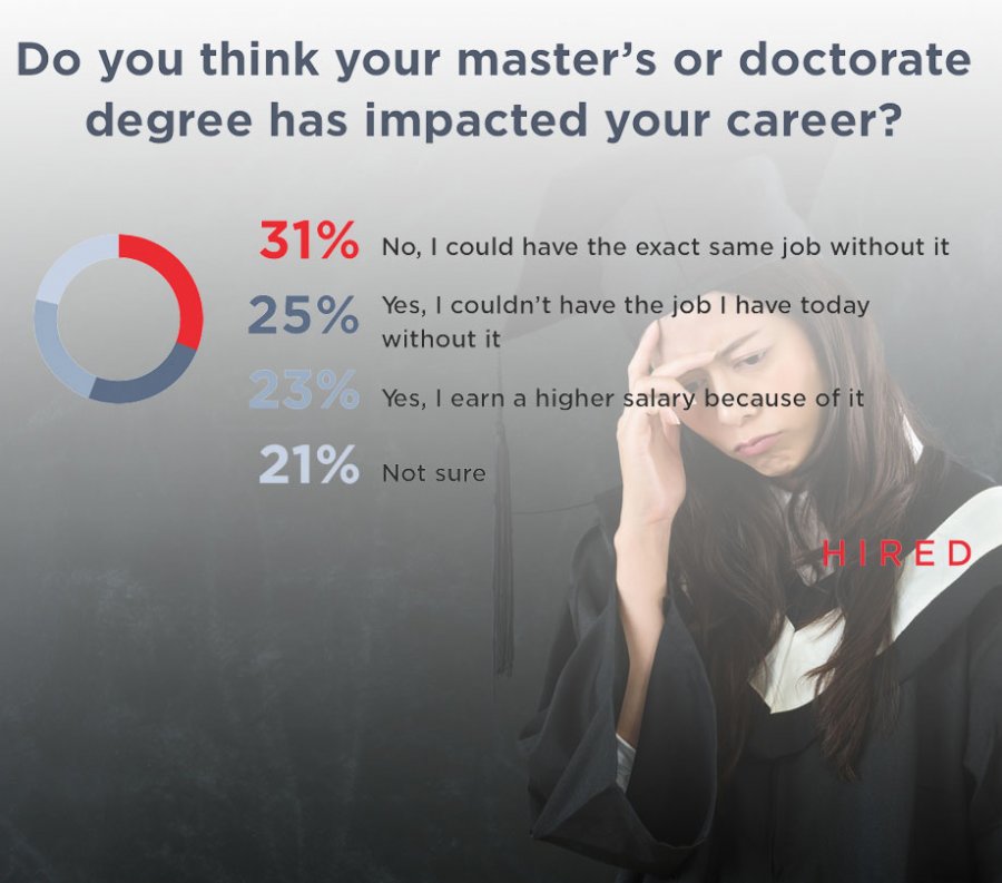 Do degrees help you get tech job 2019