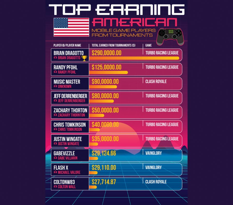 Highest paid mobile game players from the US