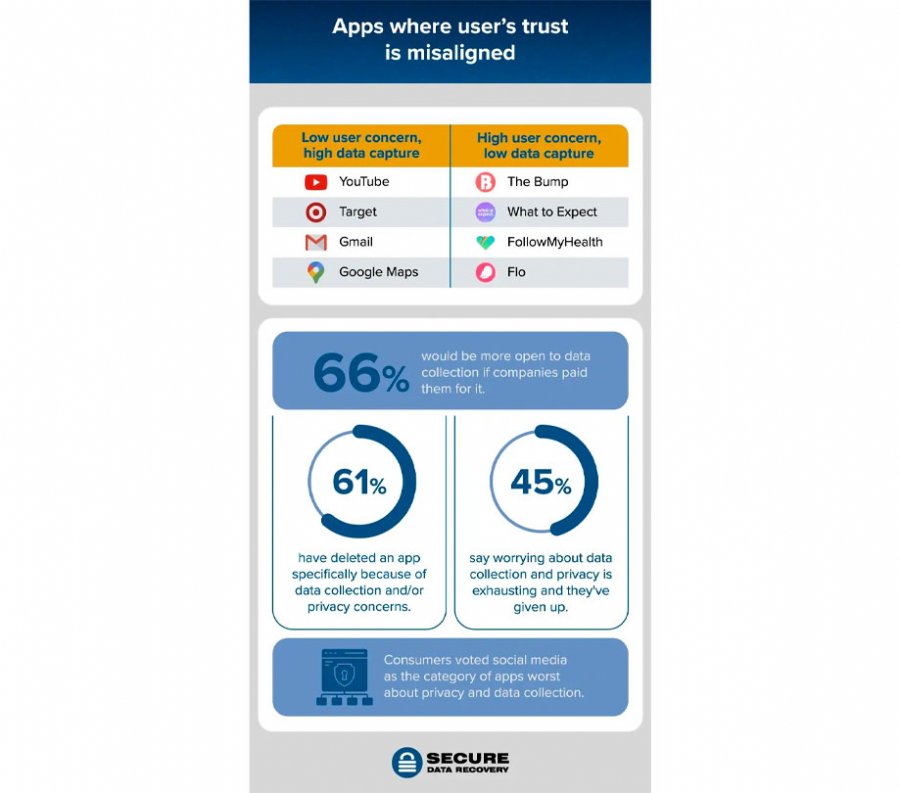 How Americans feel about data collection gathered by apps How Americans feel about data collection gathered by apps