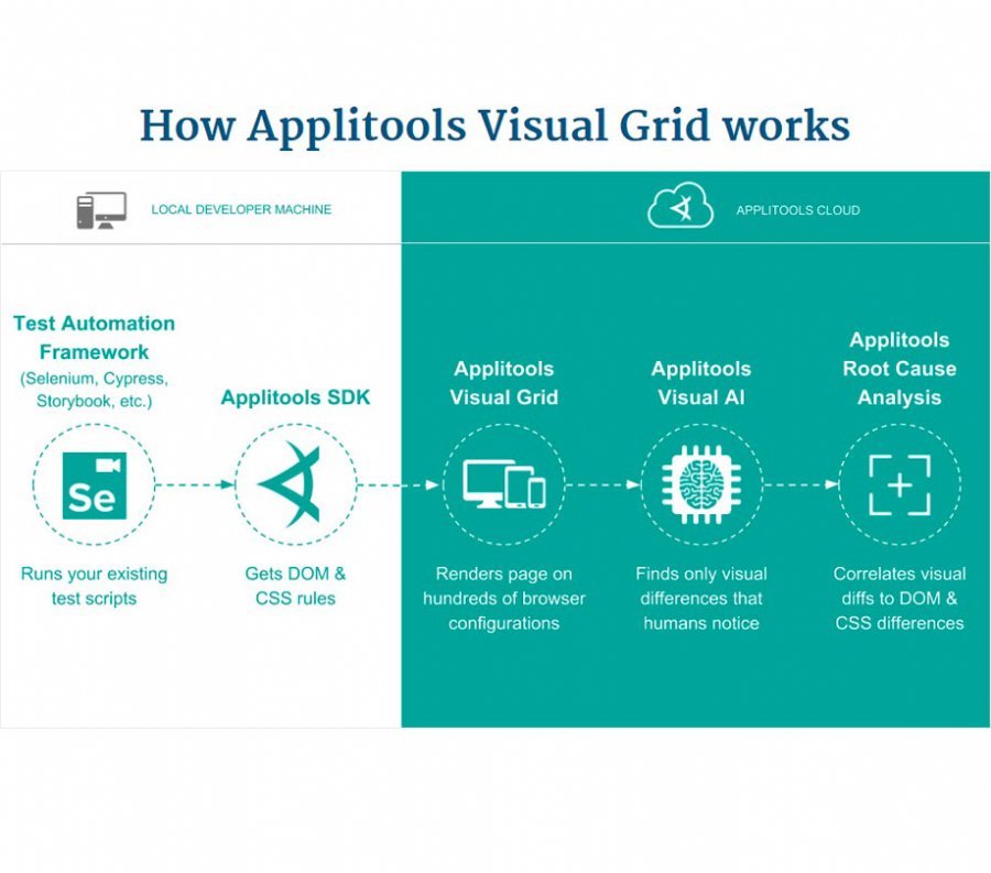 How Applitools Visual Grid works