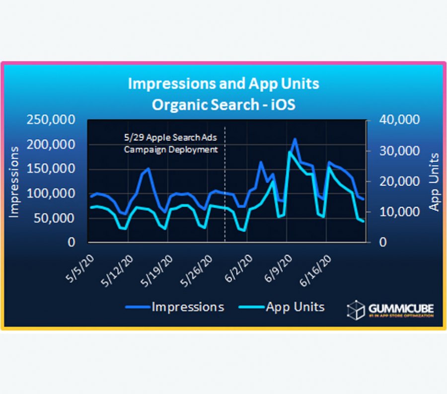 Impressions and App Units