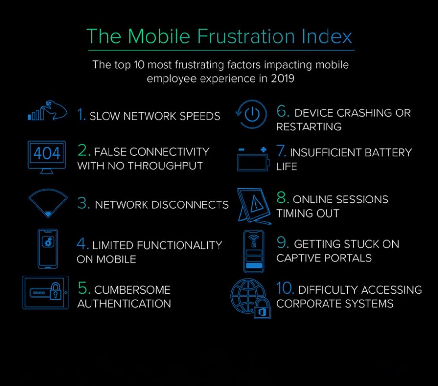 Mobile Frustration Index Results