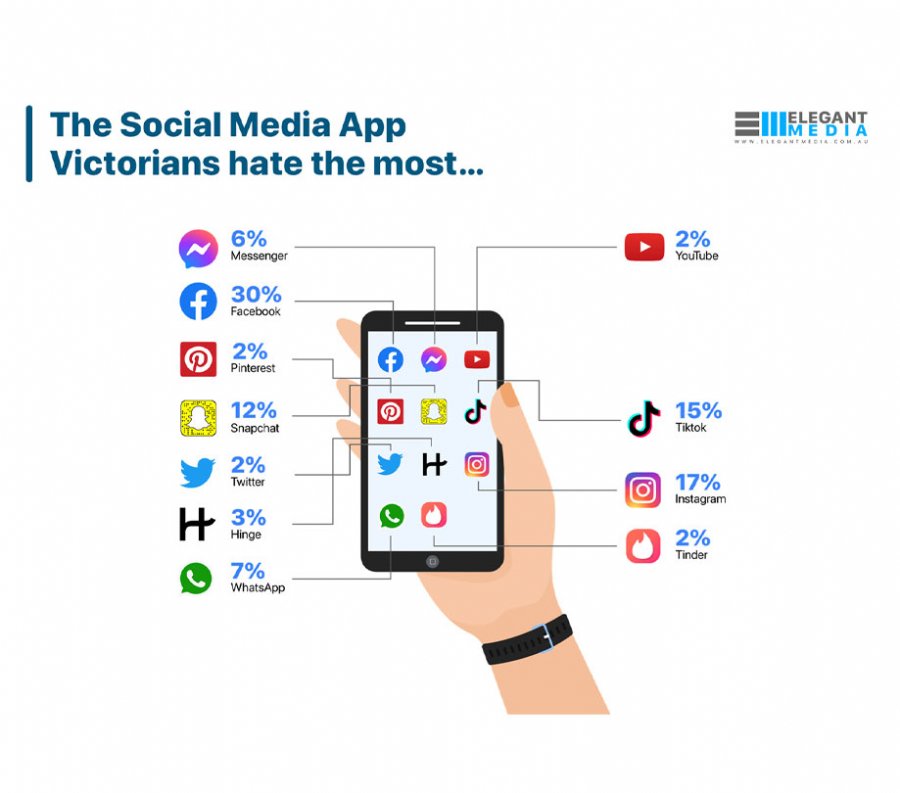 Most hated apps