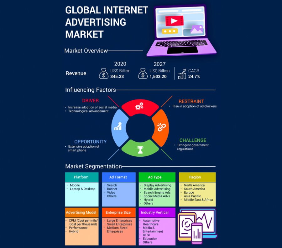 North America to generate over 42 percent of revenue of the global internet advertising market North America to generate over 42 percent of revenue of the global internet advertising market