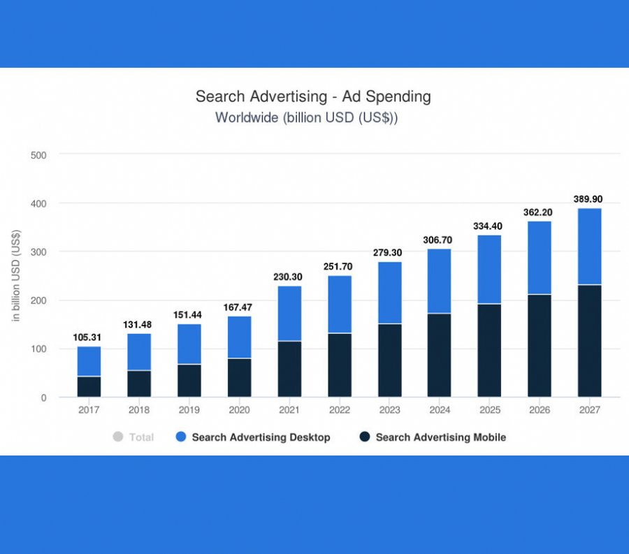 Search advertising ad spending worldwide 2017 2027