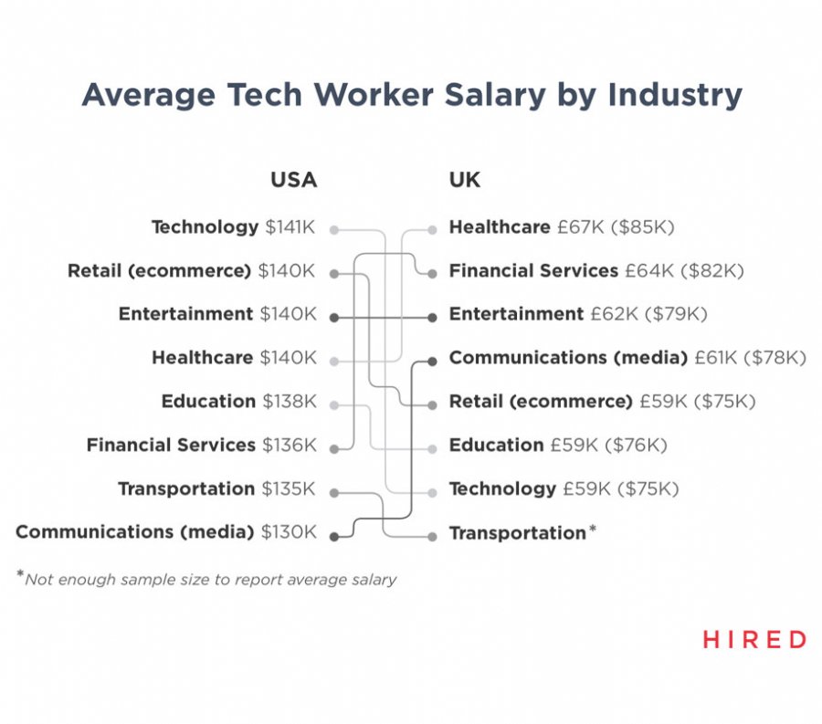 Tech worker salary by industry 2019 report