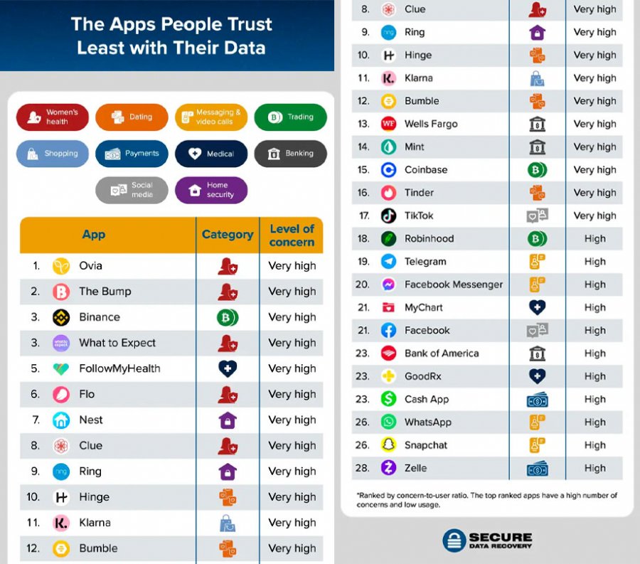 The Apps Americans are least concerned about The Apps Americans are least concerned about