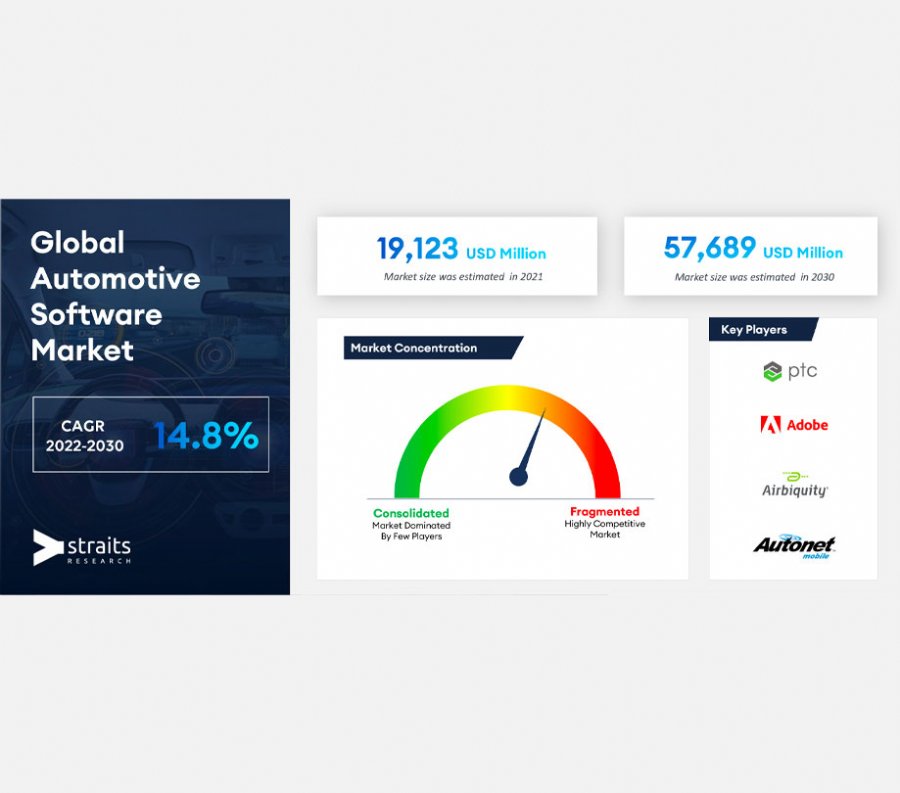 The implementation of ADAS features and connected car services to drive the global automotive software market