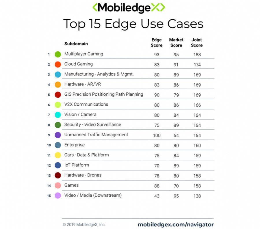Top 15 Edge Use Cases
