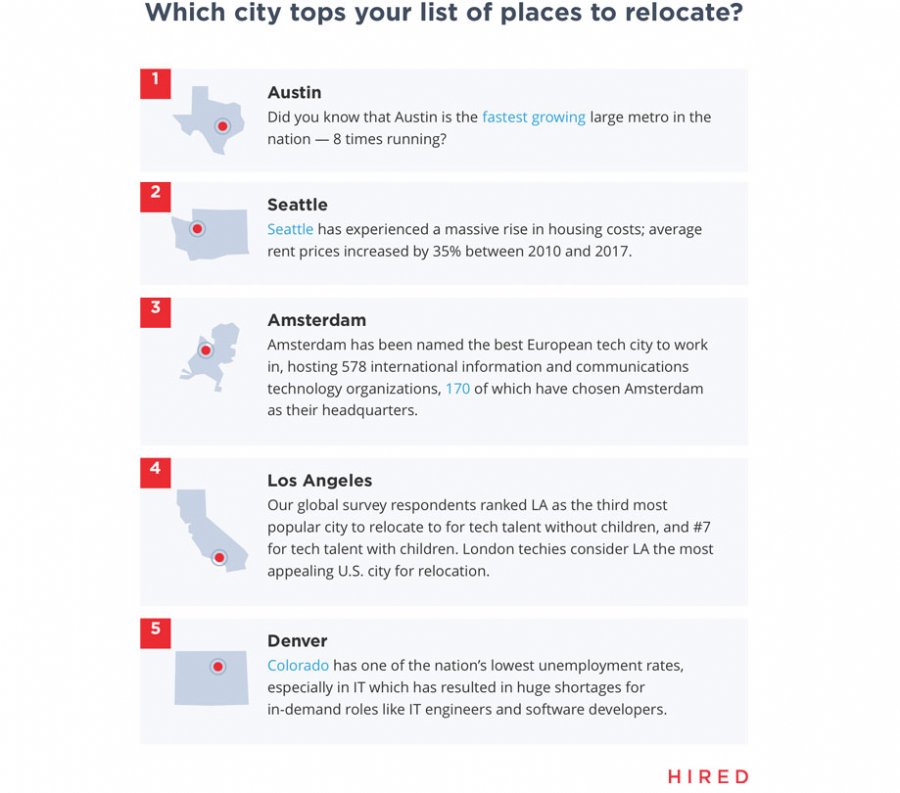 Top cities to relocate to for tech job 2019