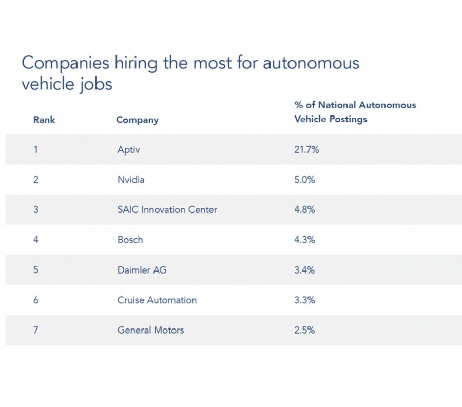 Top companies hiring for autonomous vehicle talent