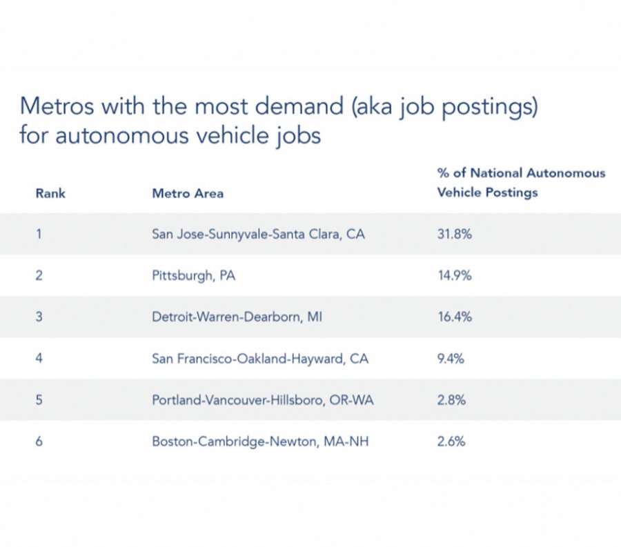 Top metro areas hiring for autonomous vehicle jobs