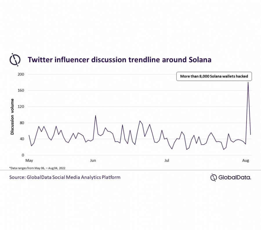 Twitter influencer discussion trendline around Solana
