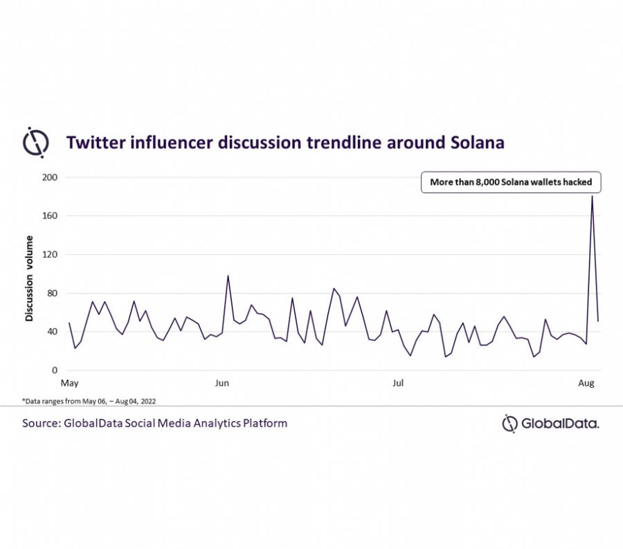 Twitter influencer discussion trendline around Solana Twitter influencer discussion trendline around Solana