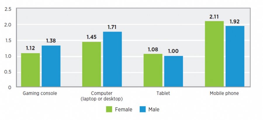 Women play more mobile games than men do