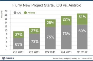 iOS vs. Android developers, iOS still on top